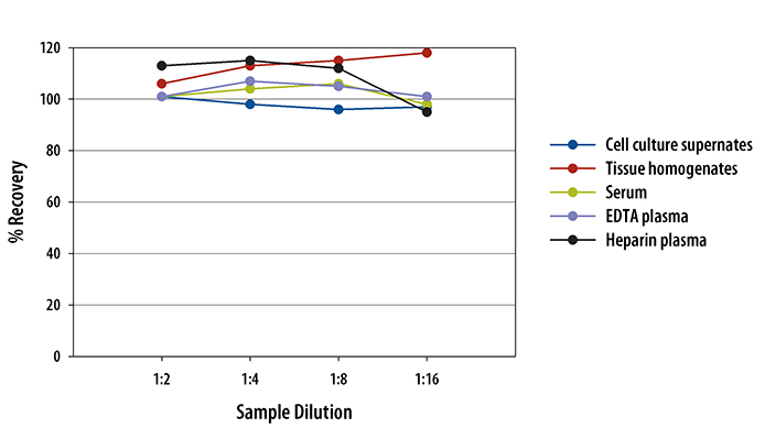 Mouse VEGF ELISA Linearity