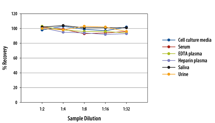 Human VEGF Chemiluminescent ELISA Linearity