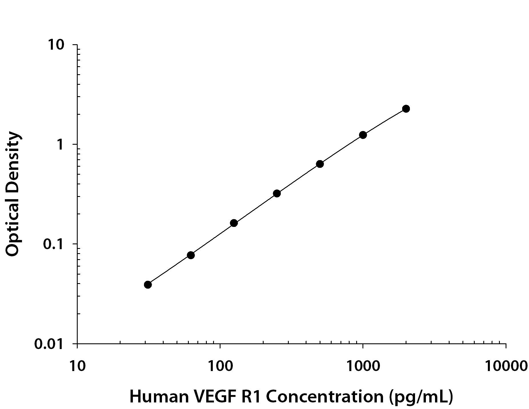 Human VEGF R1/Flt-1 ELISA Standard Curve