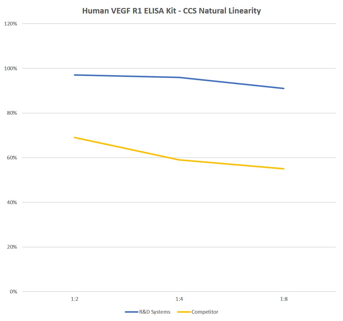 Human VEGF R1 Quantikine ELISA Kit Linearity Competitor Comparison