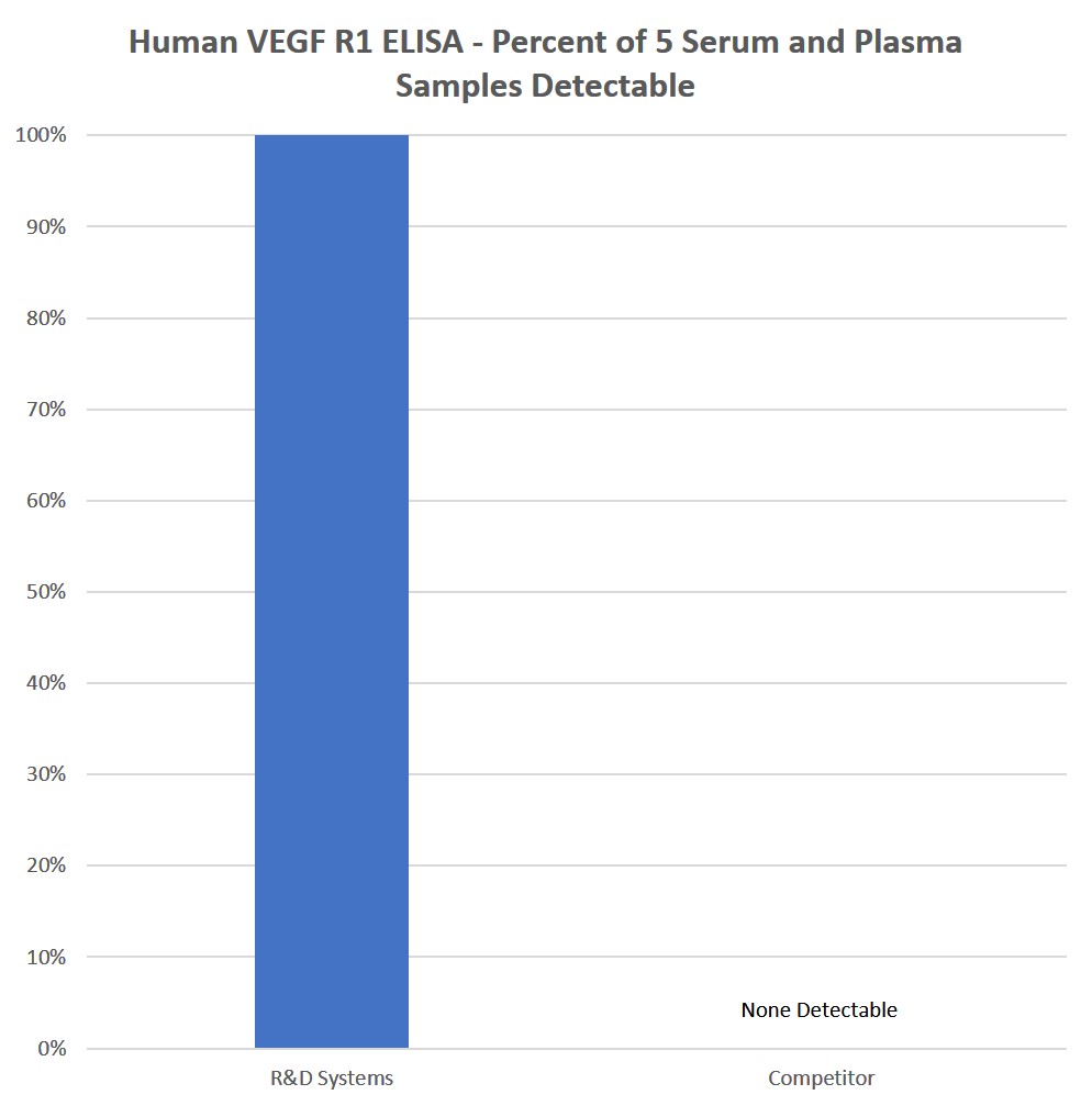 Human VEGF R1 Quantikine ELISA Kit Sensitivity Competitor Comparison