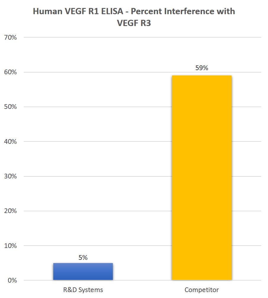 Human VEGF R1 Quantikine ELISA Kit Interference Competitor Comparison
