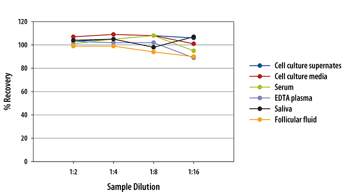 Human VEGF R1/Flt-1 ELISA Linearity