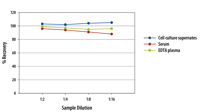 Mouse VEGF R1/Flt-1 ELISA Linearity