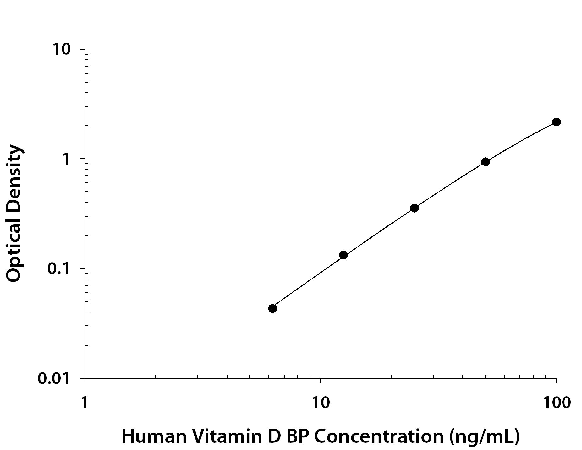 Human Vitamin D BP ELISA Standard Curve