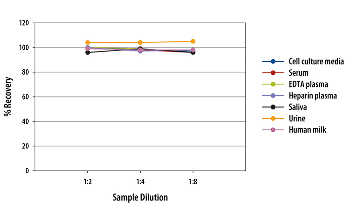 Human Vitamin D BP ELISA Linearity