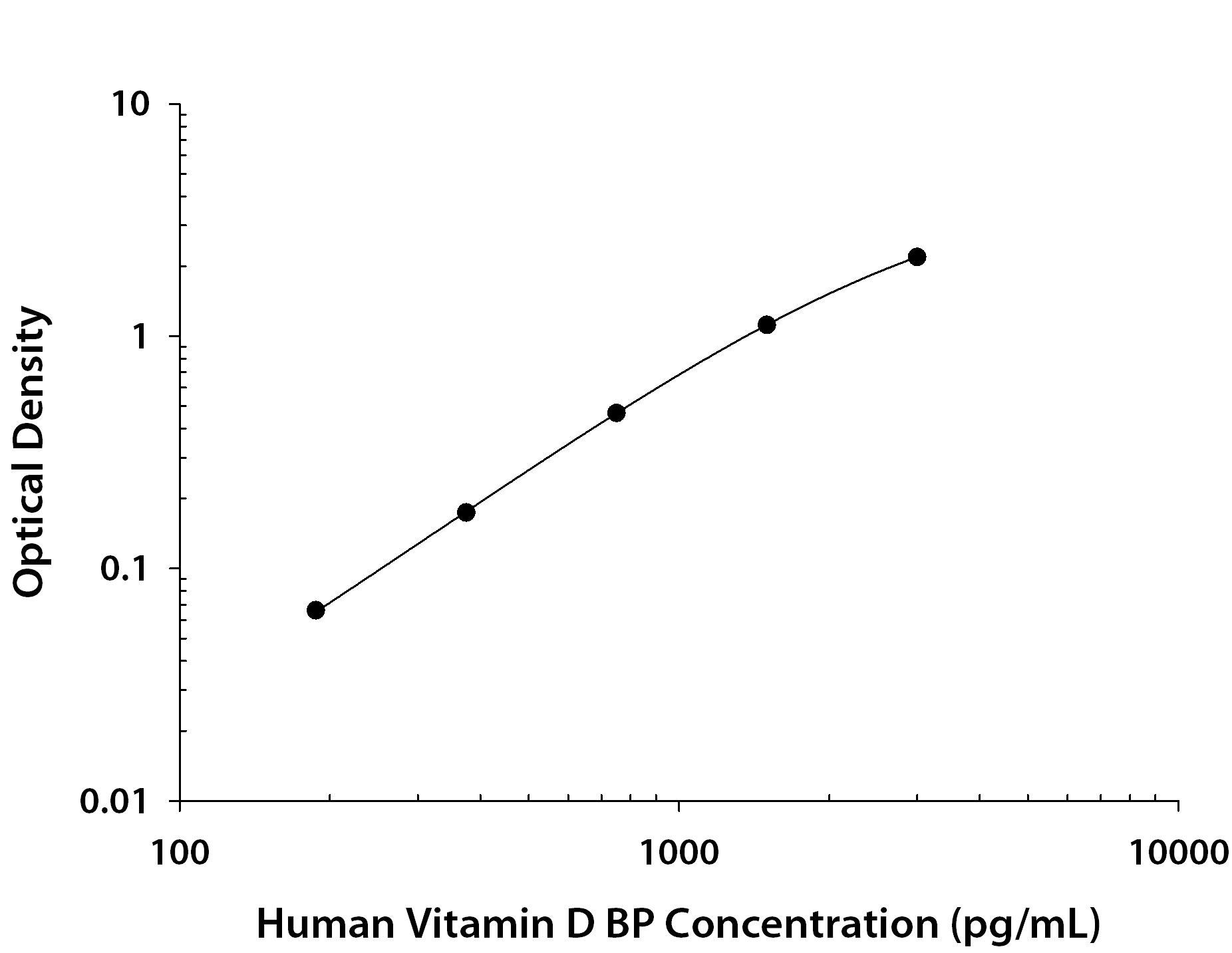 Human Vitamin D BP ELISA Standard Curve