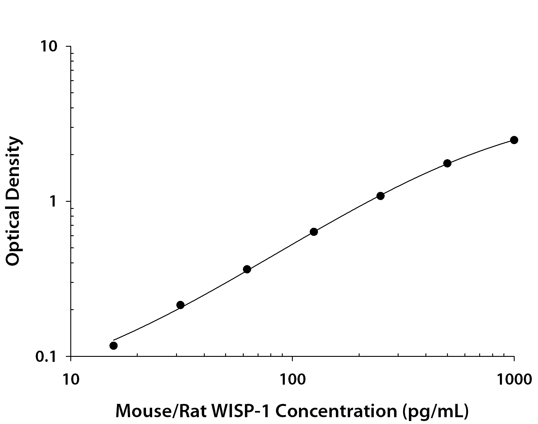 Mouse/Rat WISP-1 ELISA Standard Curve