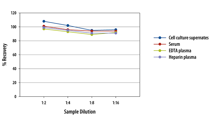 Human alpha-Fetoprotein/AFP ELISA Linearity