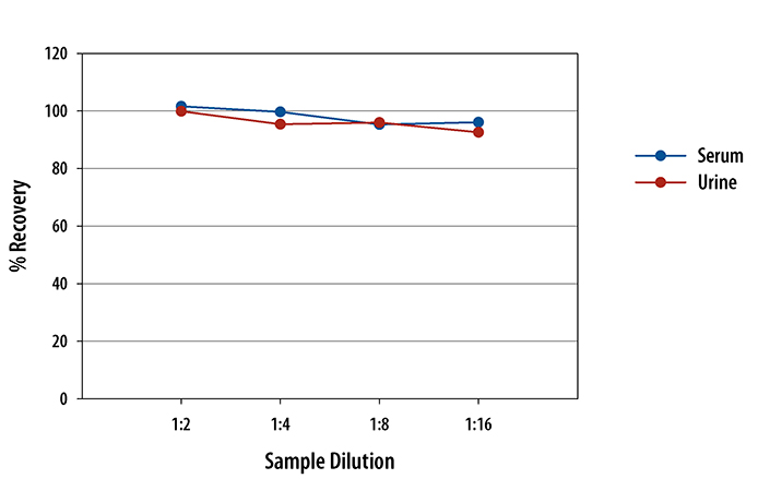 Human beta 2-Microglobulin In Vitro Diagnostic ELISA Linearity