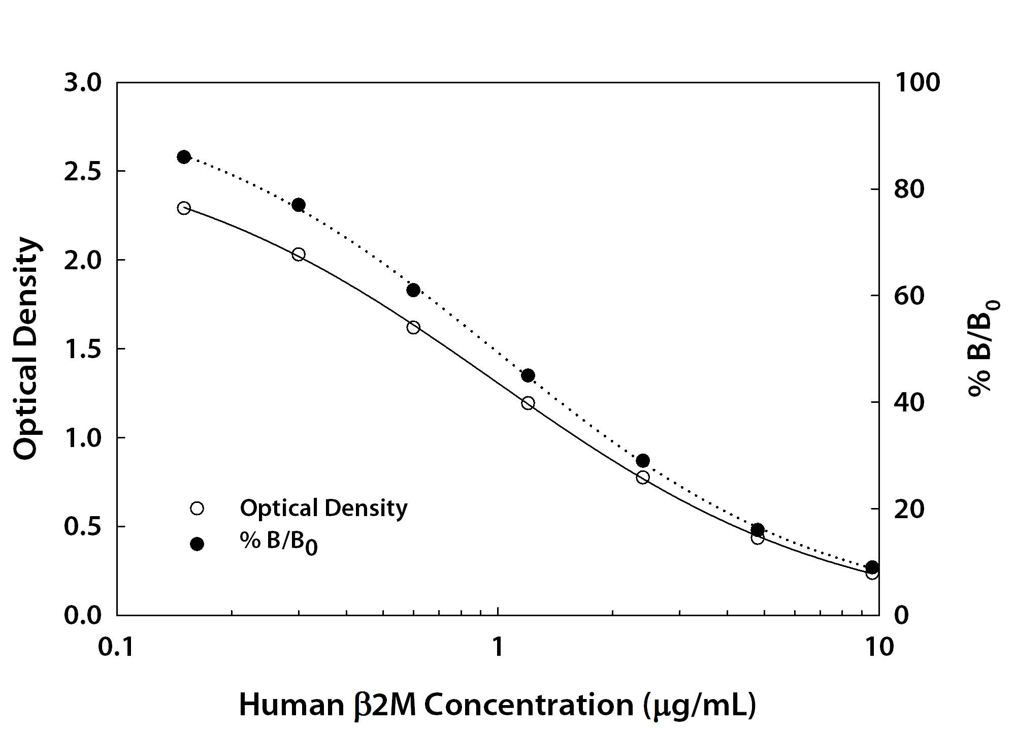 Human  beta 2-Microglobulin Assay ELISA Standard Curve