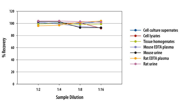 Mouse/Rat cAMP ELISA Linearity