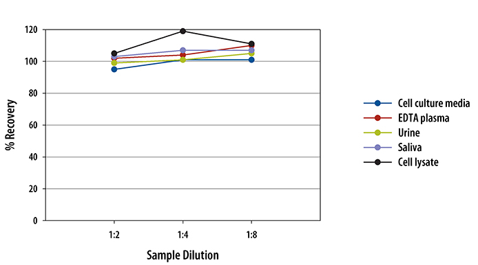 Multi-species cGMP ELISA Linearity