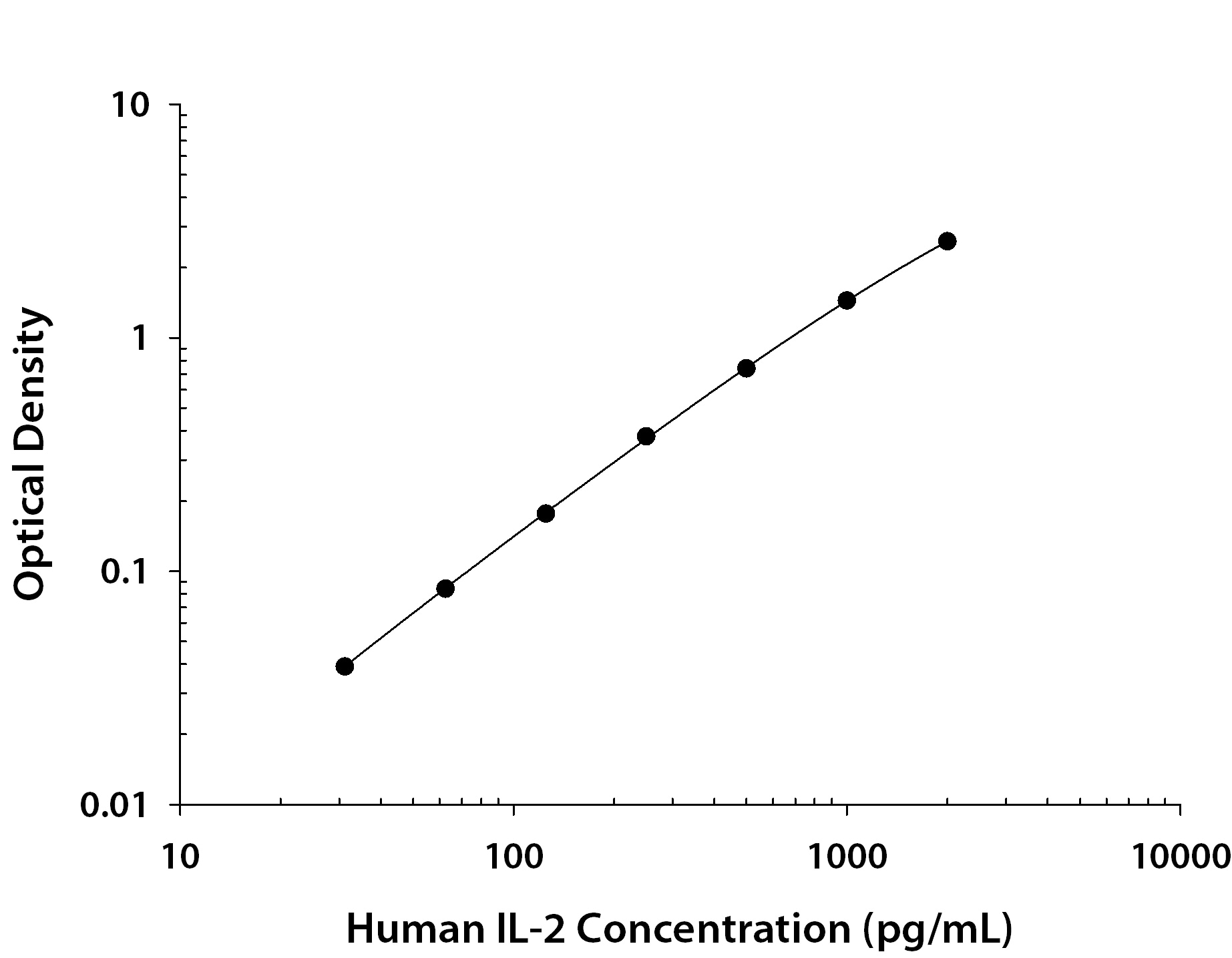 Human IL-2 ELISA Standard Curve for Cell Culture Supernate Assay