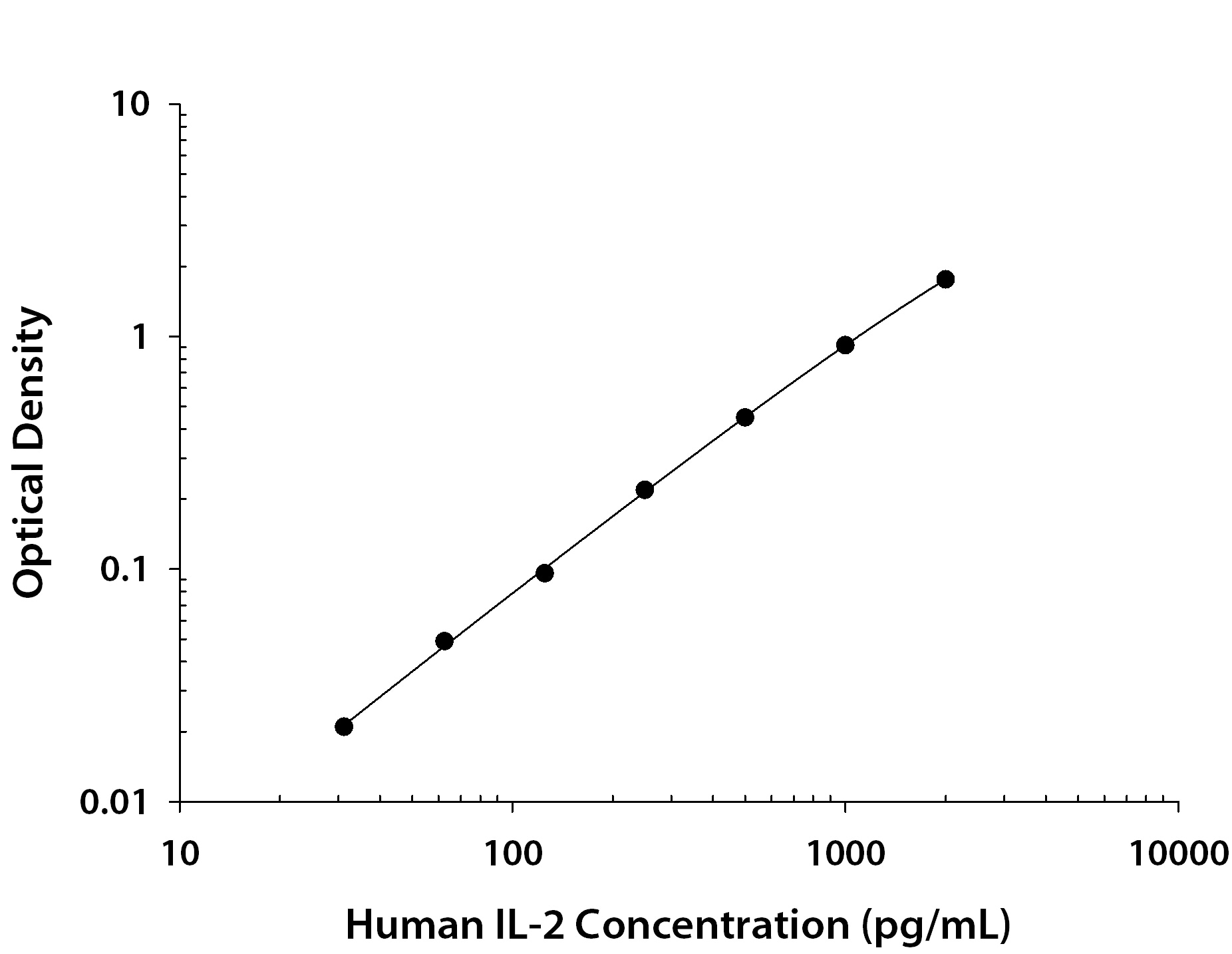 Human IL-2 ELISA Standard Curve for Serum/Plasma Assay