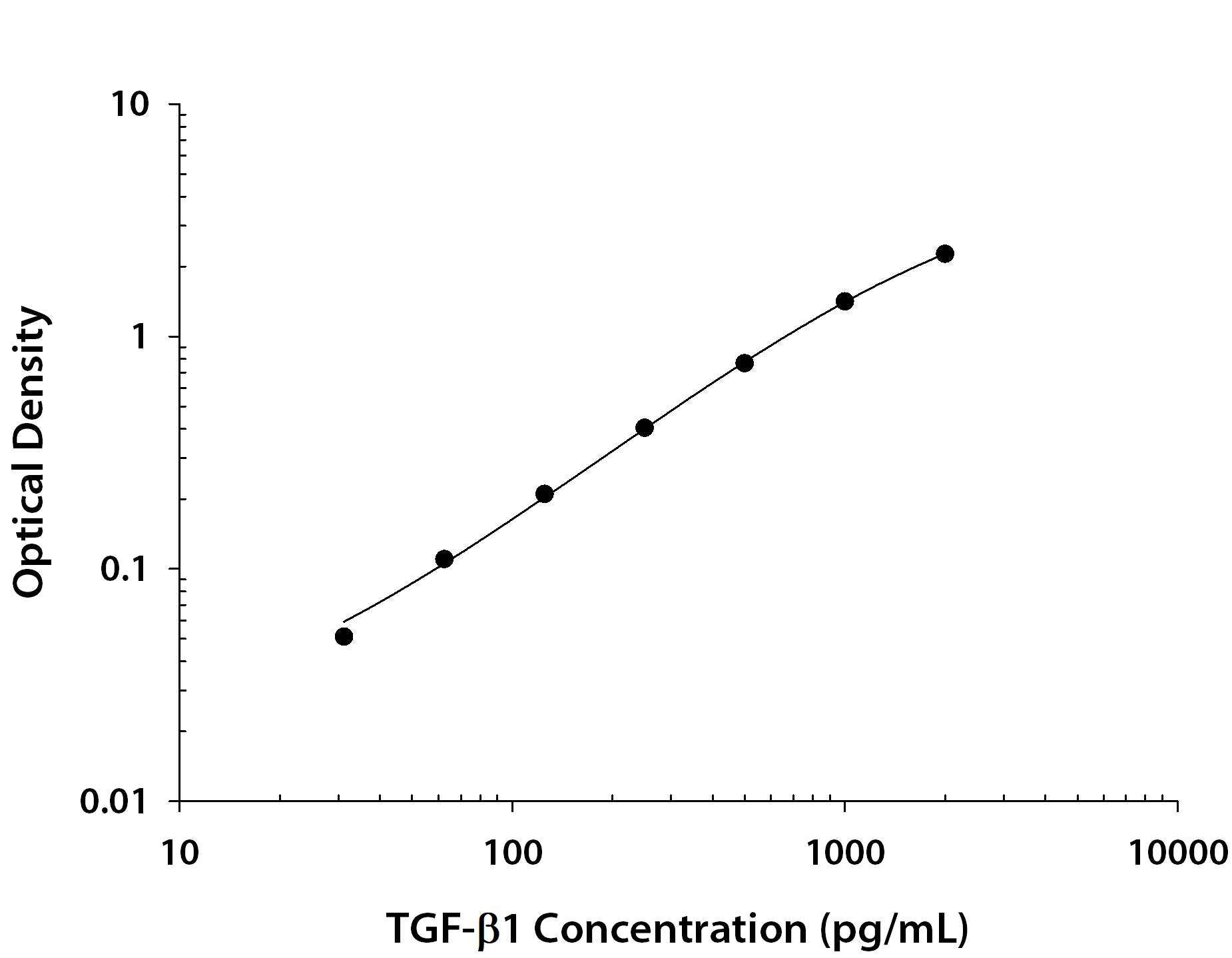 Human TGF-beta 1 ELISA Serum/Platelet-poor Plasma Standard Curve