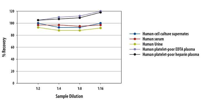 Human TGF-beta 1 ELISA Linearity ELISA