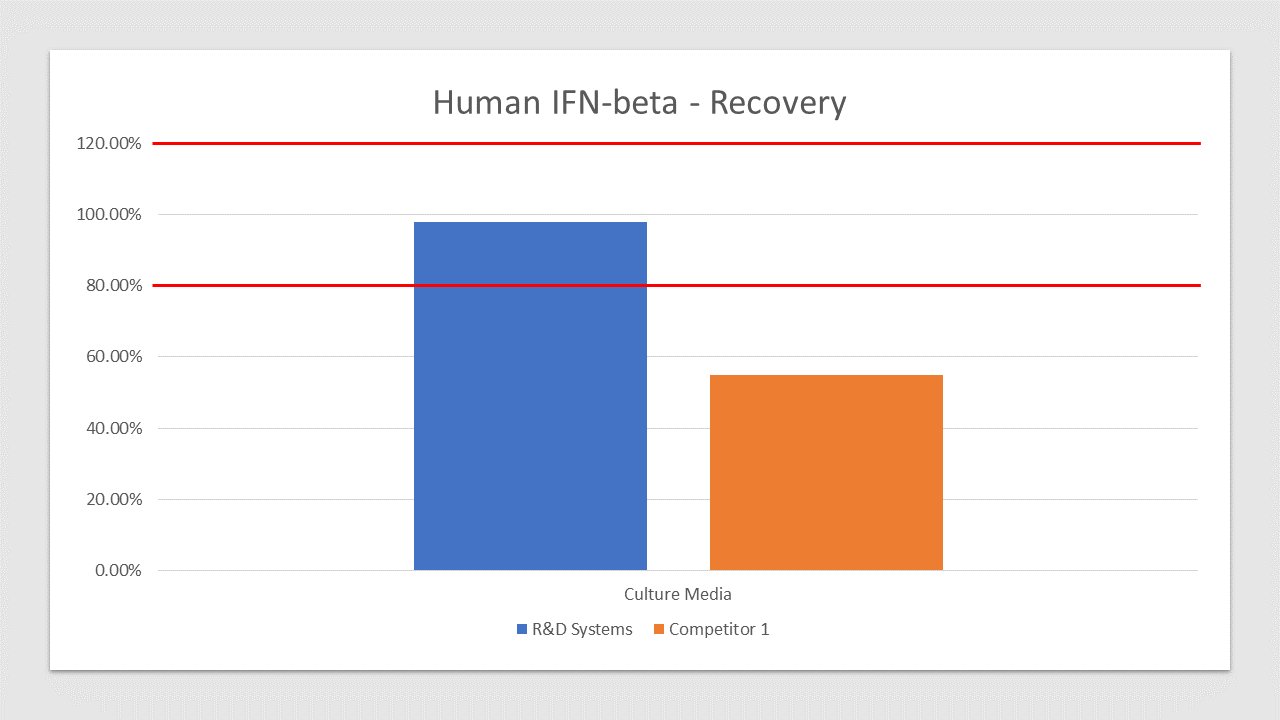 Human IFN-beta Quantikine ELISA Spiked Recovery Competitor Comparision