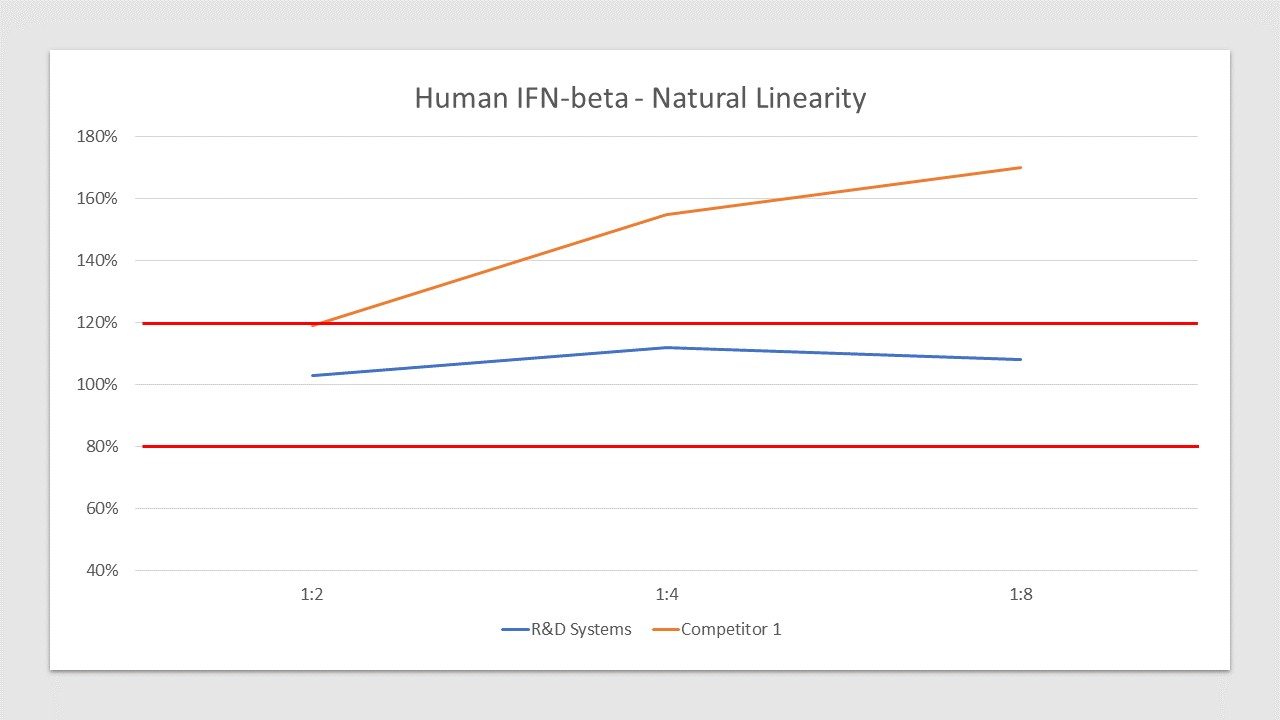 Human IFN-beta Quantikine ELISA Natural Linearity Competitor Comparison