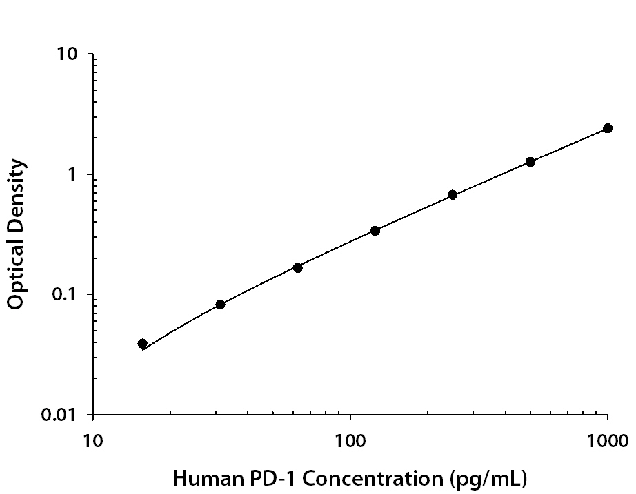 Human PD-1 ELISA Standard Curve