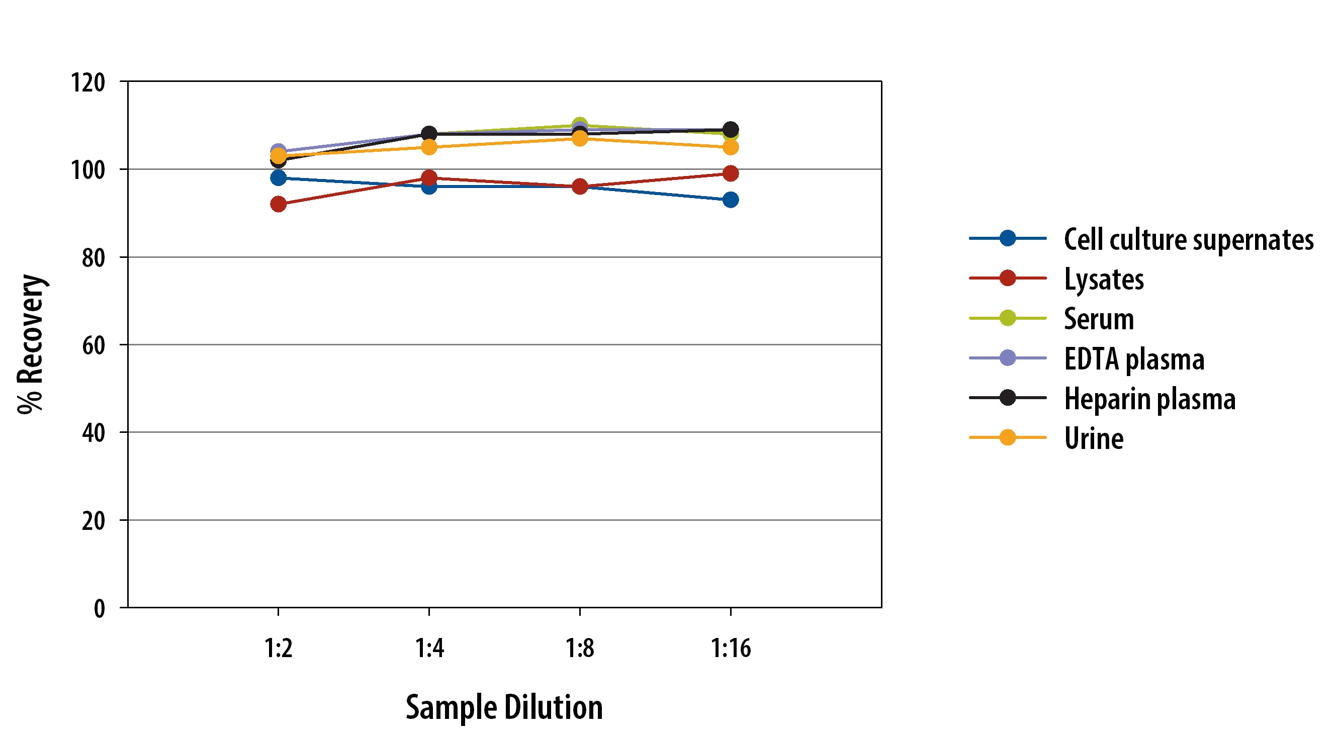 Human PD-1 ELISA Kit Linearity Data