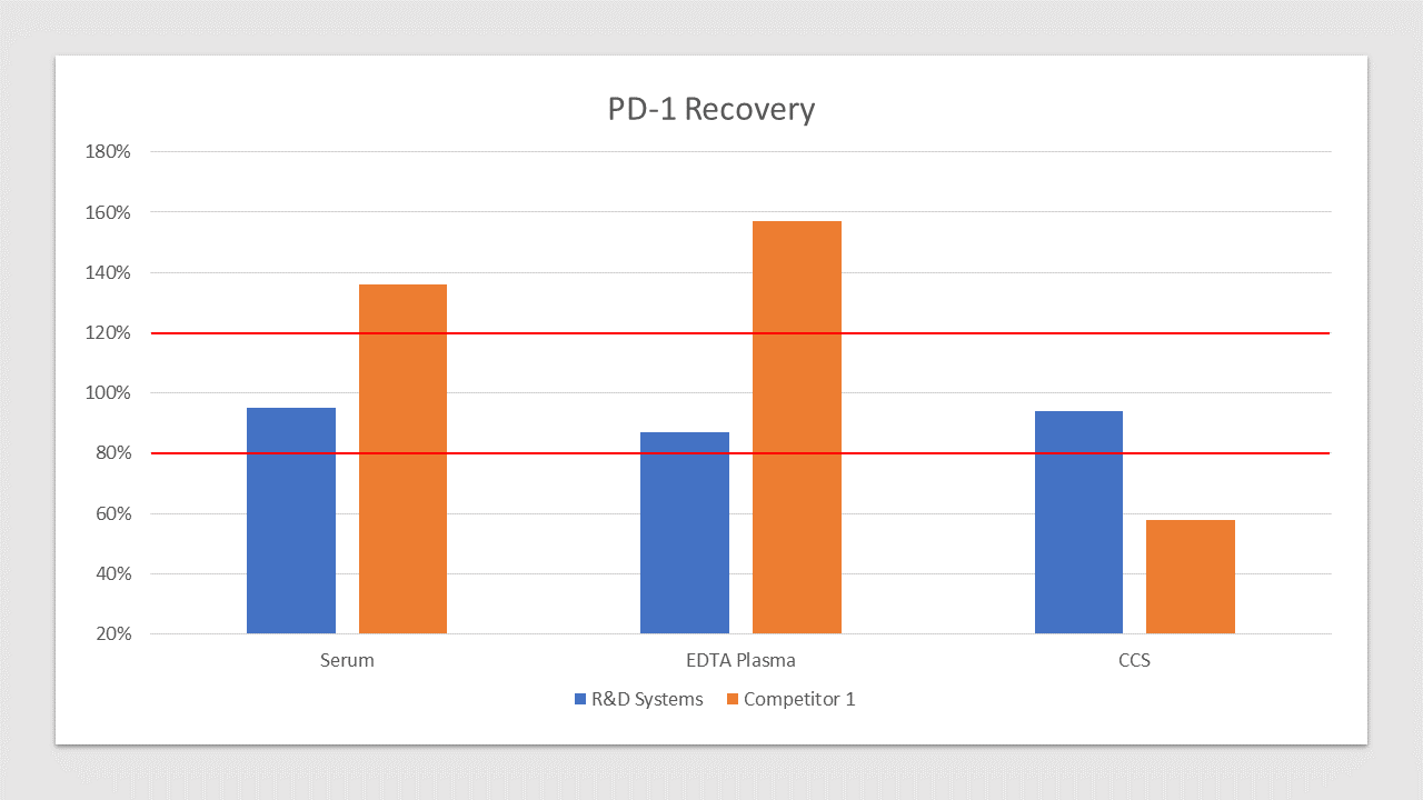 Human PD-1 ELISA Recovery