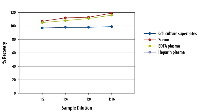 Human TNF-alpha ELISA Linearity