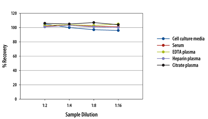 Human gp130 ELISA Linearity