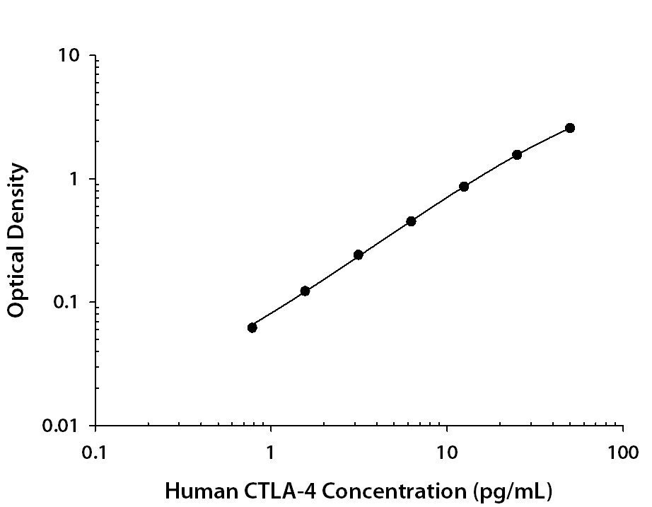 CTLA-4 ELISA Standard Curve