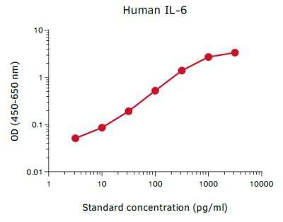 ELISA: Human IL-6 ELISA Kit [NBP3-11731]