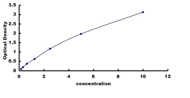 Porcine NT-proBNP ELISA Kit (Colorimetric) ELISA: Porcine NT-proBNP ELISA Kit (Colorimetric) [NBP3-42232]