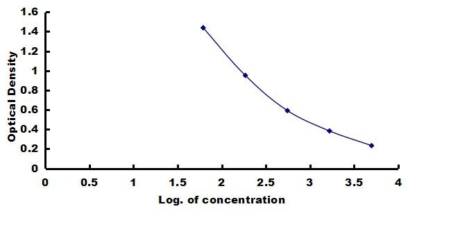 Canine NT-proBNP ELISA Kit (Colorimetric) ELISA: Canine NT-proBNP ELISA Kit (Colorimetric) [NBP3-42233]