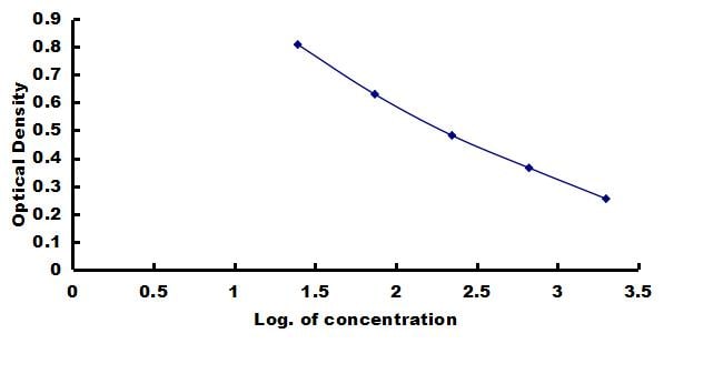 Mouse Copeptin ELISA Kit (Colorimetric) ELISA: Mouse Copeptin ELISA Kit (Colorimetric) [NBP3-42239]