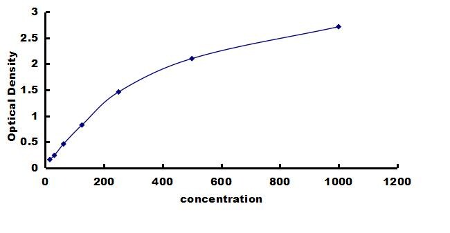 Mouse BMP-2 ELISA Kit (Colorimetric) ELISA: Mouse BMP-2 ELISA Kit (Colorimetric) [NBP3-42242]