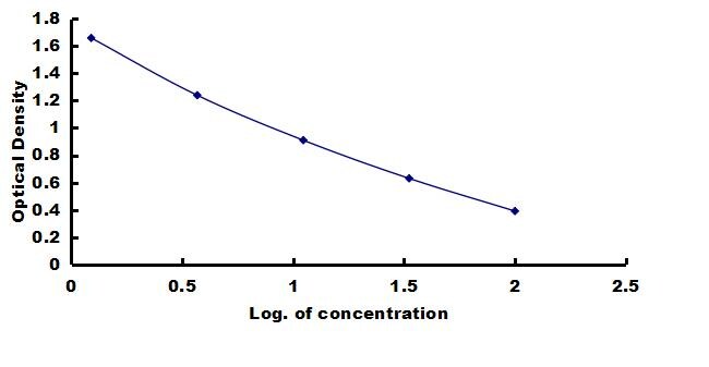 Rat Substance P ELISA Kit (Colorimetric) ELISA: Rat Substance P ELISA Kit (Colorimetric) [NBP3-42245]