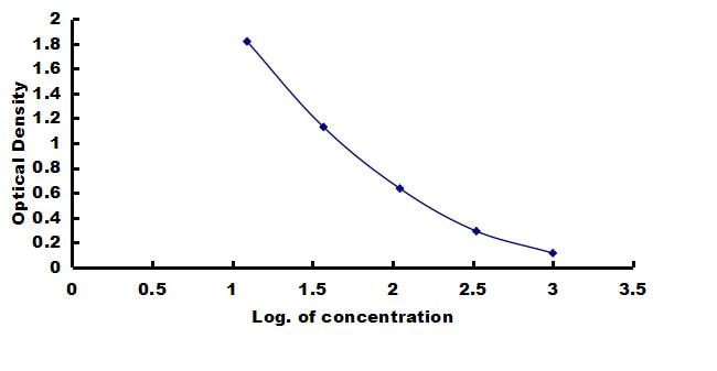 Mouse Substance P ELISA Kit (Colorimetric) ELISA: Mouse Substance P ELISA Kit (Colorimetric) [NBP3-42246]