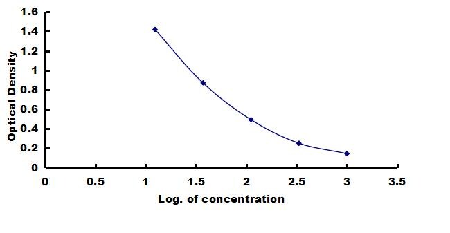 Porcine Von Willebrand Factor ELISA Kit (Colorimetric) ELISA: Porcine Von Willebrand Factor ELISA Kit (Colorimetric) [NBP3-42249]