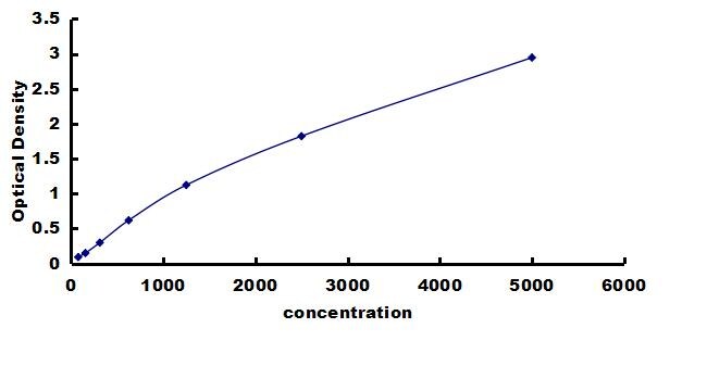 Porcine Myeloperoxidase/MPO ELISA Kit (Colorimetric) ELISA: Porcine Myeloperoxidase/MPO ELISA Kit (Colorimetric) [NBP3-42250]