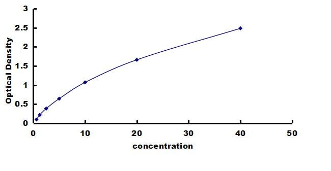 Mouse Lactoferrin ELISA Kit (Colorimetric) ELISA: Mouse Lactoferrin ELISA Kit (Colorimetric) [NBP3-42252]