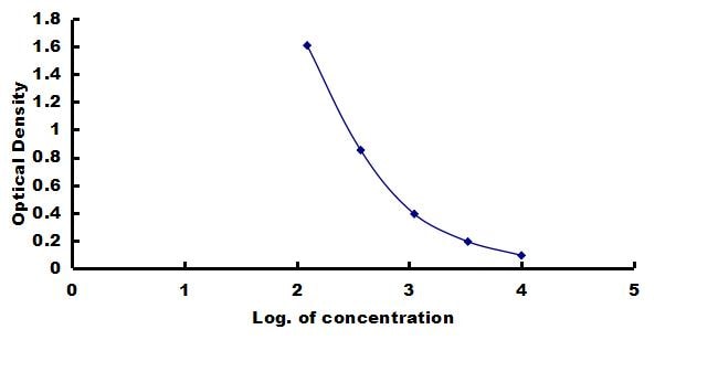 Mouse Ghrelin ELISA Kit (Colorimetric) ELISA: Mouse Ghrelin ELISA Kit (Colorimetric) [NBP3-42253]