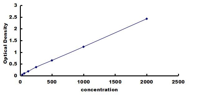 Canine Erythropoietin/EPO ELISA Kit (Colorimetric) ELISA: Canine Erythropoietin/EPO ELISA Kit (Colorimetric) [NBP3-42257]