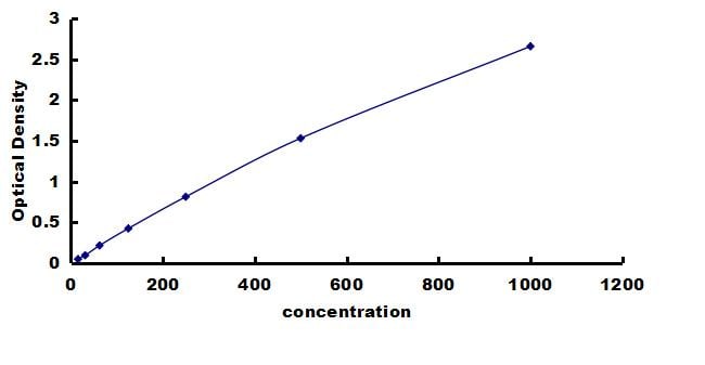 Porcine EGF ELISA Kit (Colorimetric) ELISA: Porcine EGF ELISA Kit (Colorimetric) [NBP3-42259]