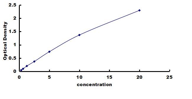 Porcine Growth Hormone ELISA Kit (Colorimetric) ELISA: Porcine Growth Hormone ELISA Kit (Colorimetric) [NBP3-42260]