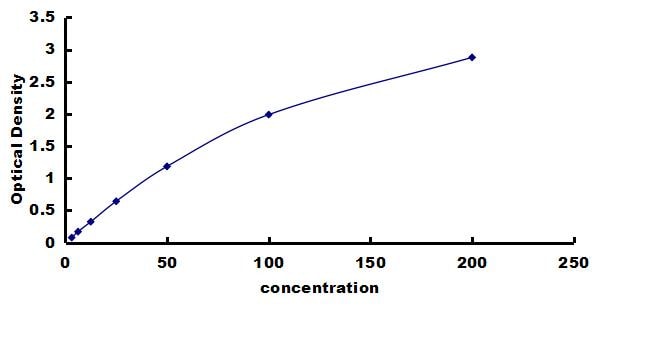 Porcine IGF-I/IGF-1 ELISA Kit (Colorimetric) ELISA: Porcine IGF-I/IGF-1 ELISA Kit (Colorimetric) [NBP3-42262]