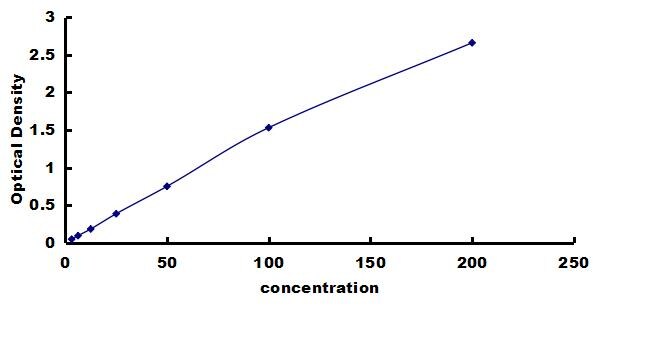 Porcine Adiponectin/Acrp30 ELISA Kit (Colorimetric) ELISA: Porcine Adiponectin/Acrp30 ELISA Kit (Colorimetric) [NBP3-42263]