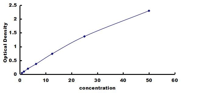 Bovine Fibrinogen ELISA Kit (Colorimetric) ELISA: Bovine Fibrinogen ELISA Kit (Colorimetric) [NBP3-42264]
