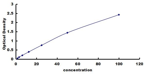 Porcine Fibronectin ELISA Kit (Colorimetric) ELISA: Porcine Fibronectin ELISA Kit (Colorimetric) [NBP3-42265]