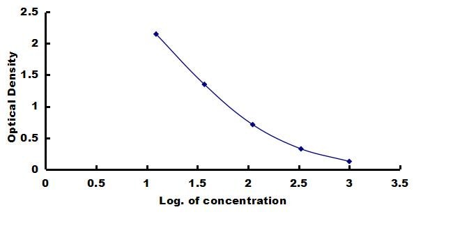 Canine ACTH ELISA Kit (Colorimetric) ELISA: Canine ACTH ELISA Kit (Colorimetric) [NBP3-42267]