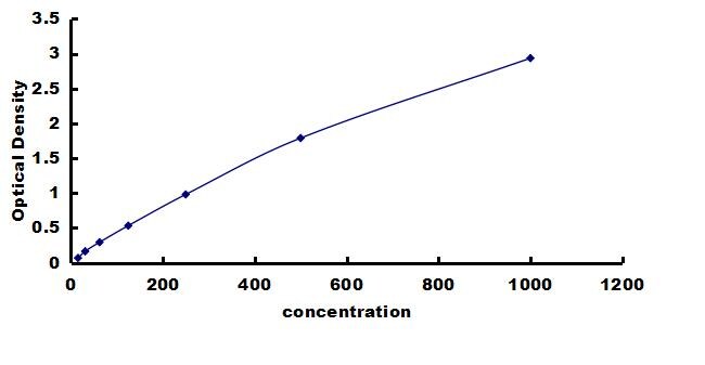 Canine IL-13 ELISA Kit (Colorimetric) ELISA: Canine IL-13 ELISA Kit (Colorimetric) [NBP3-42268]