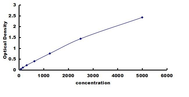Canine IGF-I/IGF-1 ELISA Kit (Colorimetric) ELISA: Canine IGF-I/IGF-1 ELISA Kit (Colorimetric) [NBP3-42270]